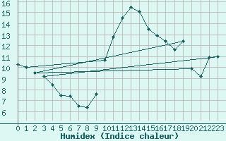 Courbe de l'humidex pour Damblainville (14)