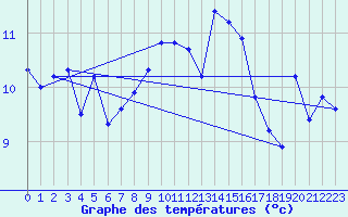 Courbe de tempratures pour Ouessant (29)