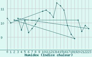 Courbe de l'humidex pour Ouessant (29)