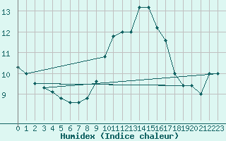 Courbe de l'humidex pour Cap Mele (It)