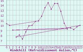 Courbe du refroidissement olien pour Ulrichen
