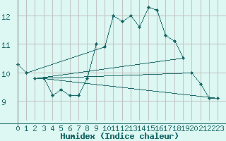 Courbe de l'humidex pour Loch Glascanoch