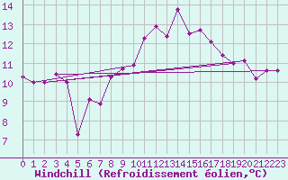 Courbe du refroidissement olien pour Tabarka