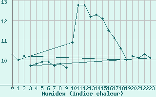 Courbe de l'humidex pour Ile Rousse (2B)