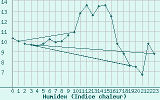 Courbe de l'humidex pour Muehlacker