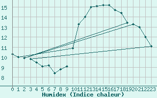 Courbe de l'humidex pour Souprosse (40)