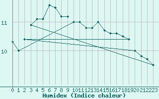 Courbe de l'humidex pour Strommingsbadan