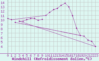 Courbe du refroidissement olien pour Coulommes-et-Marqueny (08)