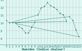 Courbe de l'humidex pour Berkenhout AWS