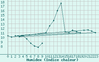 Courbe de l'humidex pour Llanes