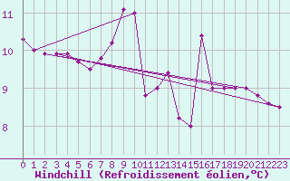 Courbe du refroidissement olien pour Andeer