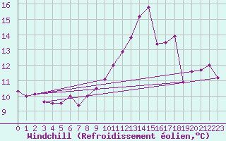 Courbe du refroidissement olien pour Bad Hersfeld