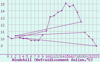 Courbe du refroidissement olien pour Dax (40)