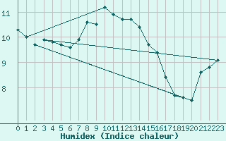 Courbe de l'humidex pour Salla kk