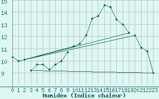 Courbe de l'humidex pour Saint-Igneuc (22)