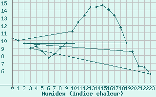 Courbe de l'humidex pour Fribourg (All)