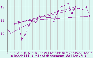 Courbe du refroidissement olien pour Bziers-Centre (34)