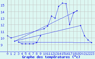 Courbe de tempratures pour Lussat (23)