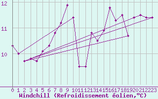 Courbe du refroidissement olien pour Zwiesel