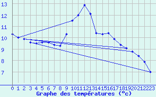 Courbe de tempratures pour Rostherne No 2