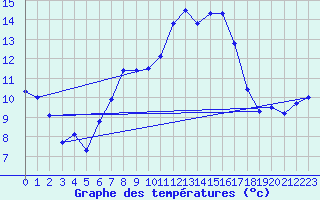 Courbe de tempratures pour Ulrichen