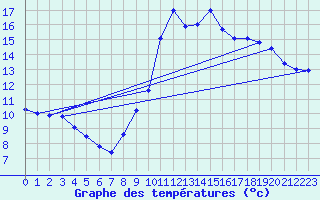 Courbe de tempratures pour Montagny (42)