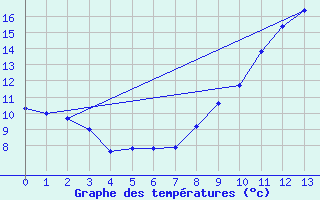 Courbe de tempratures pour Tauves (63)