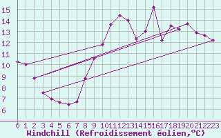 Courbe du refroidissement olien pour Cerisiers (89)