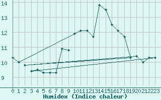 Courbe de l'humidex pour Hoernli