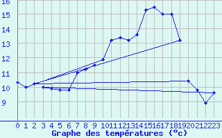 Courbe de tempratures pour Retie (Be)