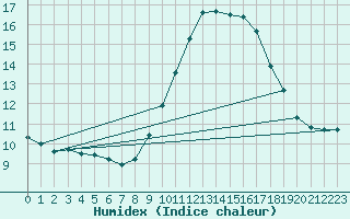 Courbe de l'humidex pour Nice (06)