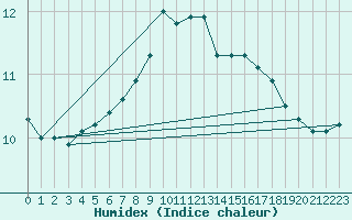 Courbe de l'humidex pour Utklippan