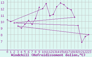 Courbe du refroidissement olien pour Oostende (Be)