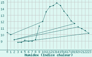 Courbe de l'humidex pour Samatan (32)