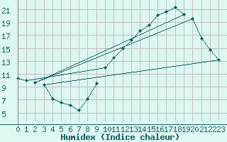 Courbe de l'humidex pour Aouste sur Sye (26)