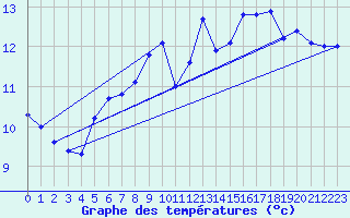 Courbe de tempratures pour Pully-Lausanne (Sw)