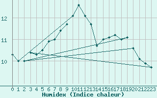 Courbe de l'humidex pour Sognefjell