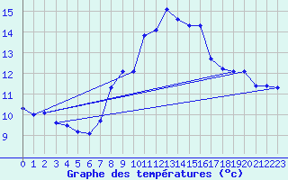 Courbe de tempratures pour Weinbiet