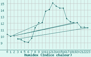 Courbe de l'humidex pour Weinbiet