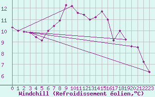 Courbe du refroidissement olien pour Deuselbach