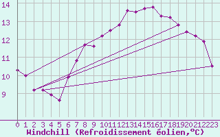 Courbe du refroidissement olien pour Les Pennes-Mirabeau (13)