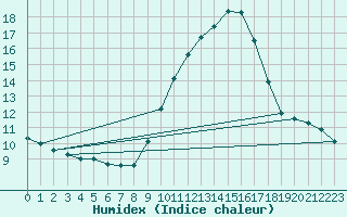 Courbe de l'humidex pour Nice (06)