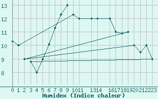 Courbe de l'humidex pour Reykjavik