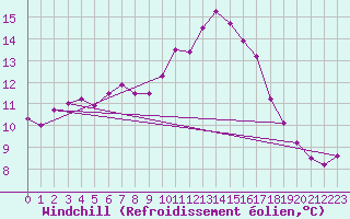 Courbe du refroidissement olien pour Bellengreville (14)