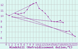 Courbe du refroidissement olien pour Terschelling Hoorn