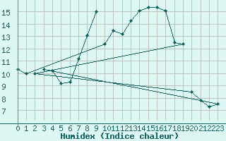 Courbe de l'humidex pour Hallau