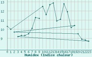 Courbe de l'humidex pour Ponferrada