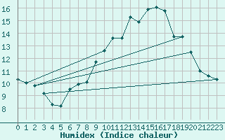 Courbe de l'humidex pour Cazaux (33)