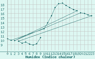 Courbe de l'humidex pour Sainte-Menehould (51)