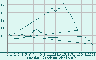 Courbe de l'humidex pour Bramon